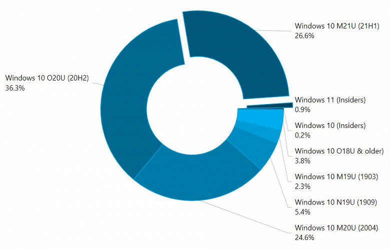 Вот это прорыв: Windows 11 уже установлена почти на 1% ПК