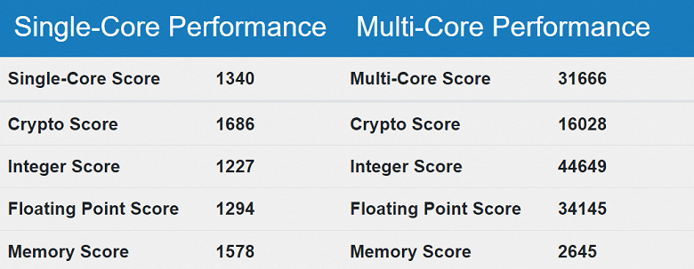 20-ядерный процессор Intel нового поколения пока плохо смотрится в тестах, но этому есть объяснение