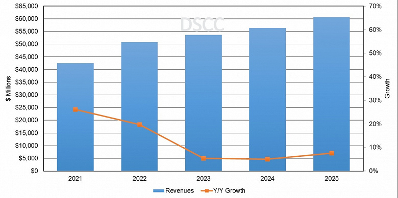 Продажи панелей OLED в этом году достигнут 42,5 млрд долларов 