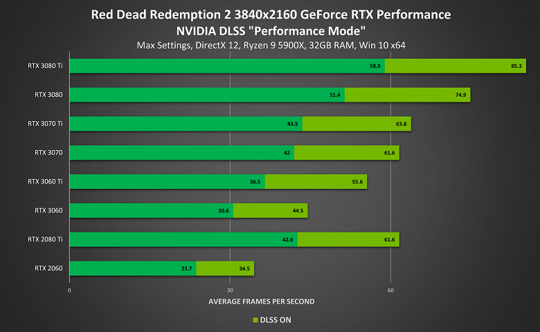 Nvidia DLSS снова в деле. Red Dead Redemption 2 в 4K доступна даже для GeForce RTX 2060
