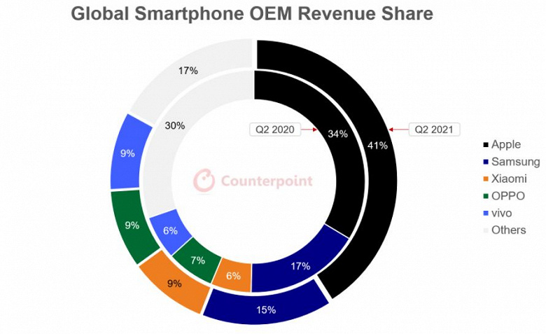 По подсчётам Counterpoint, доля Apple на рынке смартфонов в денежном выражении за год выросла с 34% до 41%