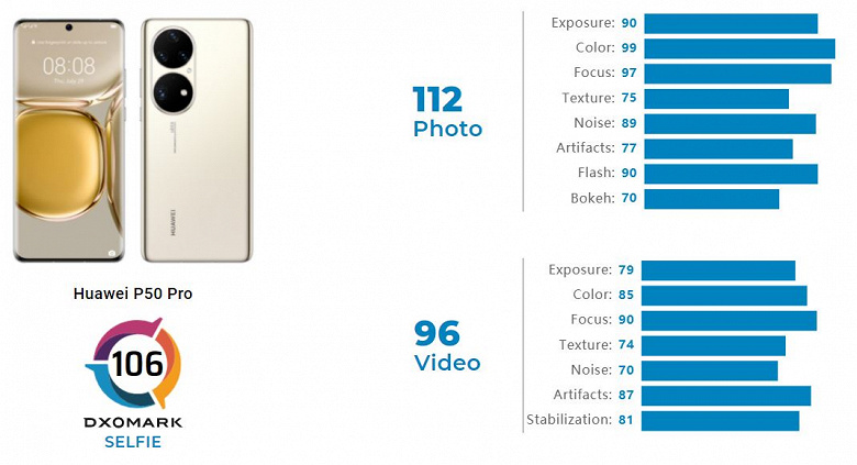 Huawei снова это сделала. Huawei P50 Pro признан лучшим в мире камерофоном, причём сразу в двух категориях