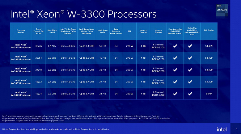 Серию Intel Xeon W-3300 возглавляет процессор с 38 ядрами, оценённый в 4499 долларов