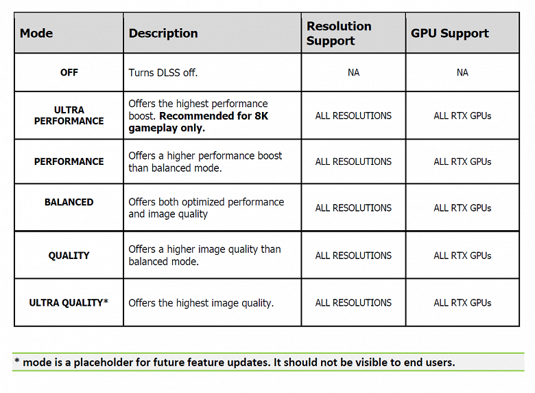 «Магическая» технология Nvidia DLSS станет лучше благодаря AMD FSR. В ней появится режим Ultra Quality