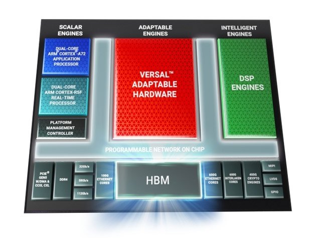 Xilinx Combines FPGA and HBM Memory in Versal HBM Accelerator Platform