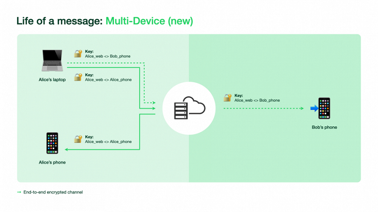 WhatsApp opens testing of work on multiple devices - how to join and what are the restrictions