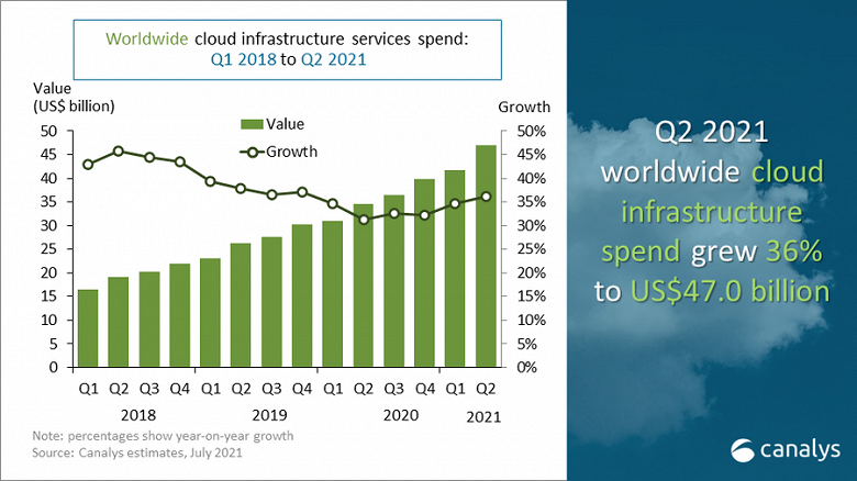 Расходы на услуги облачной инфраструктуры увеличились на 36% и достигли 47 млрд долларов