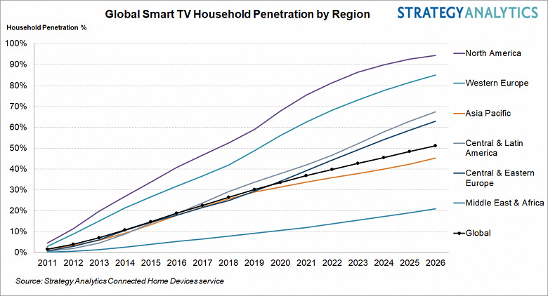 К 2026 году «умные телевизоры» будут более чем в половине домохозяйств в мире