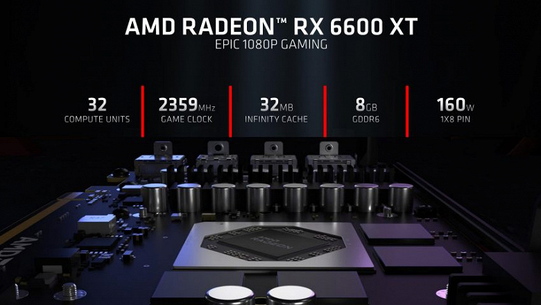 Представлена видеокарта Radeon RX 6600 XT. Она быстрее GeForce RTX 3060, но и немного дороже