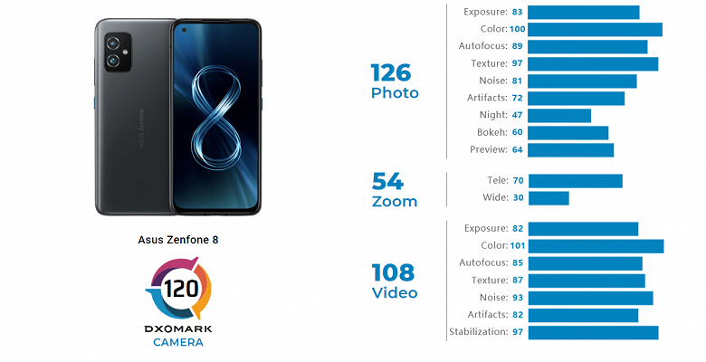 Камеру компактного флагмана Asus Zenfone 8 оценили примерно на уровне Google Pixel 5 и iPhone 12
