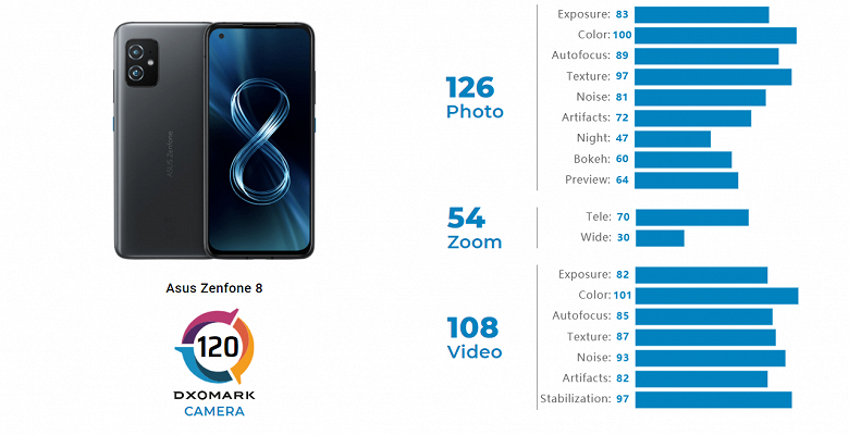 The camera of the compact flagship Asus Zenfone 8 was estimated at about the level of the Google Pixel 5 and iPhone 12