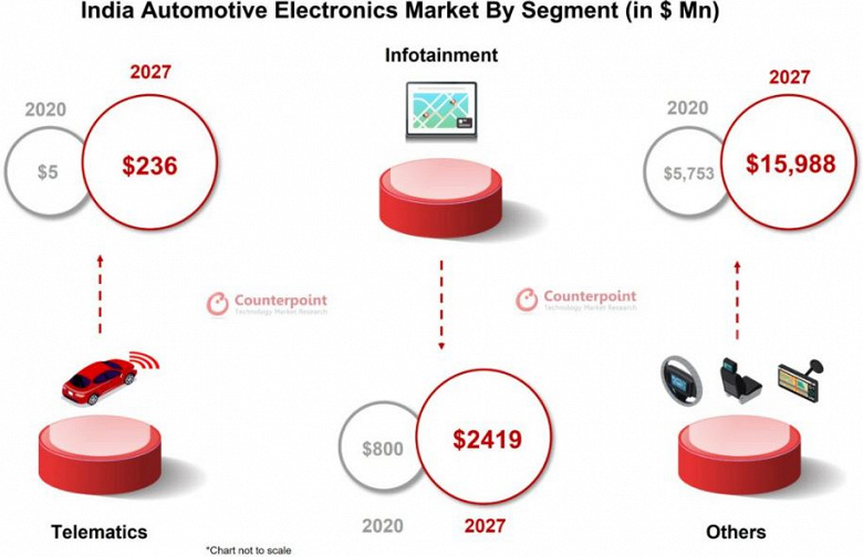 Индийский рынок автомобильной электроники к 2027 году вырастет до 18 млрд долларов