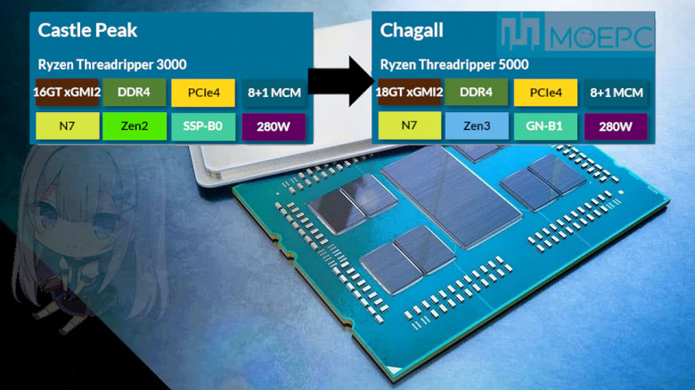 Новые монструозные процессоры AMD. Линейка Ryzen Threadripper 5000 поступит в производство в августе