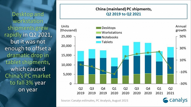 Workstation sales in China up 77% over the year