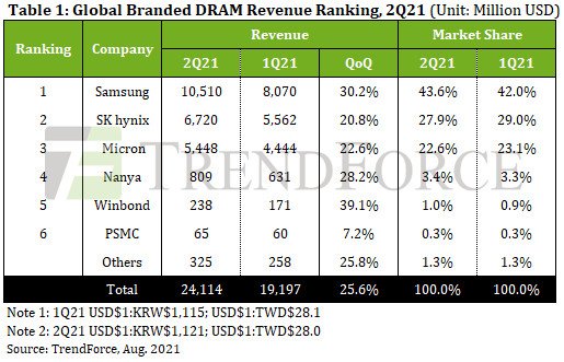 Выручка производителей DRAM всего за квартал выросла на 26%