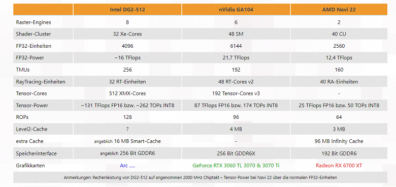 Топовая видеокарта Intel Arc Alchemist действительно сможет тягаться с GeForce RTX 3070 Ti? Технически у неё есть такой потенциал