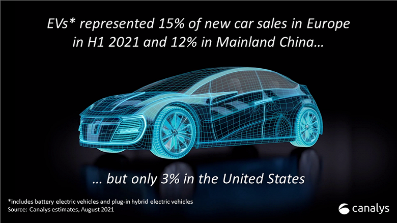 Мировые продажи электромобилей в первом полугодии выросли на 160%