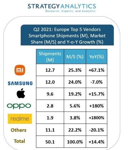 Xiaomi впервые стала лидером европейского рынка смартфонов