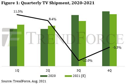 В минувшем полугодии продажи телевизоров достигли пятилетнего максимума 