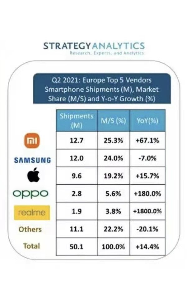 Xiaomi впервые возглавила рынок смартфонов Европы во втором квартале 2021