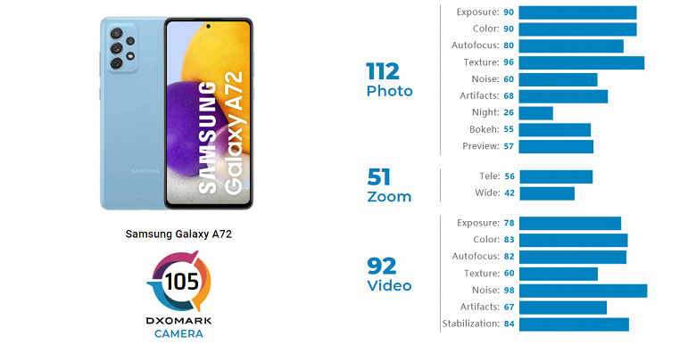 Samsung Galaxy A72 едва смог обойти iPhone SE (2020) в тесте камеры, а результат телекамеры и вовсе оказался странным