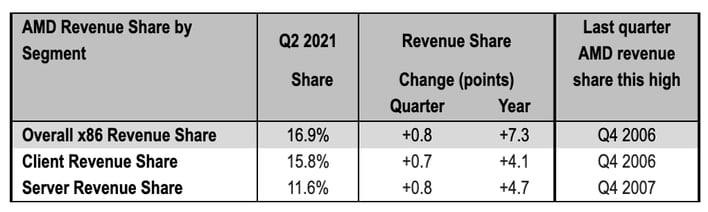 AMD отбирает у Intel долю на процессорном рынке и в денежном выражении