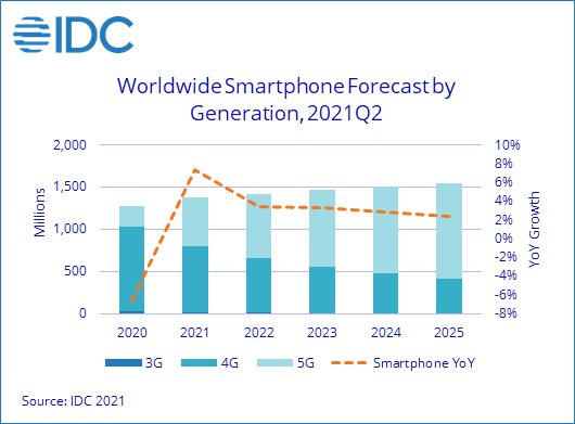 Аналитики IDC прогнозируют, что в этом году рынок смартфонов вырастет на 7,4%
