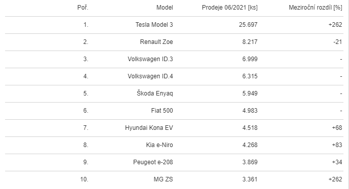 Tesla Model 3 уже продаётся лучше всех автомобилей с ДВС, кроме одной модели