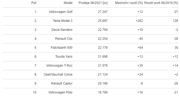 Tesla Model 3 уже продаётся лучше всех автомобилей с ДВС, кроме одной модели