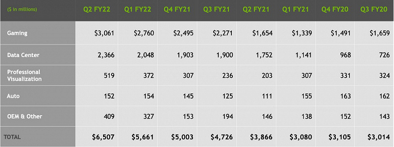 Несмотря на дефицит видеокарт, Nvidia завершила квартал с рекордными показателями