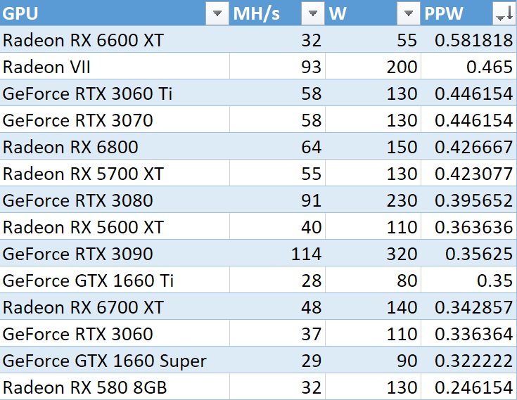 Radeon RX 6600 XT оказалась уникальной видеокартой для майнеров. Она обеспечивает недостижимую ранее энергоэффективность