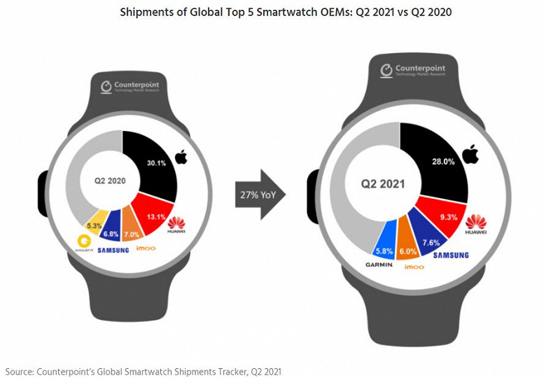 Sales of smartwatches in annual terms grew by 27%