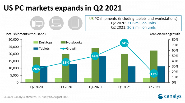 Canalys estimates that Samsung boosts US PC sales by 51%