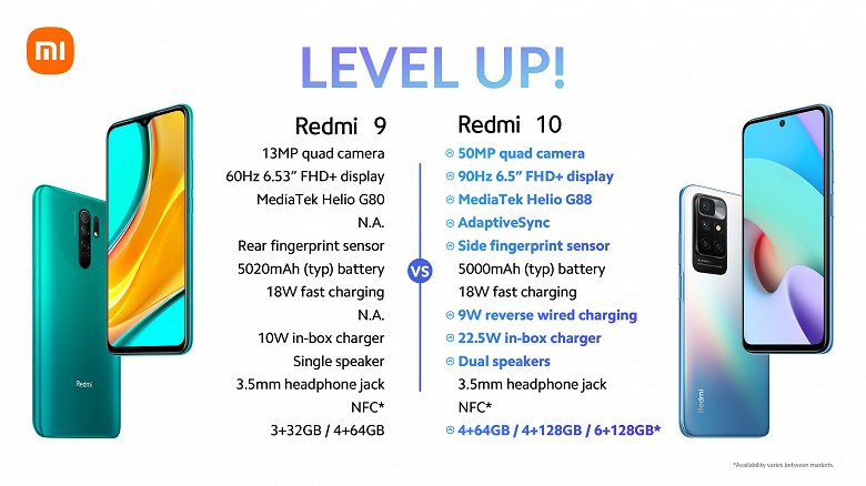 Xiaomi наглядно показала, насколько Redmi 10 превосходит предшественника
