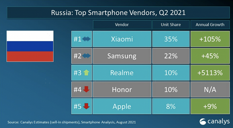 Realme сметает конкурентов в России: компания вошла в топ-3 всего за 7 кварталов и собирается продавать по 100 млн смартфонов в мире ежегодно 