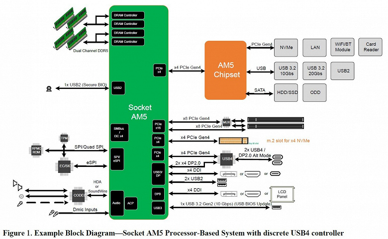 В этом AMD уступит Intel. Процессоры Ryzen Raphael для сокета AM5 не получат поддержку PCIe 5.0
