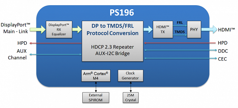 Parade PS195 and PS196 DisplayPort 2.0 to HDMI 2.1 Converters for Motherboards and Docking Stations