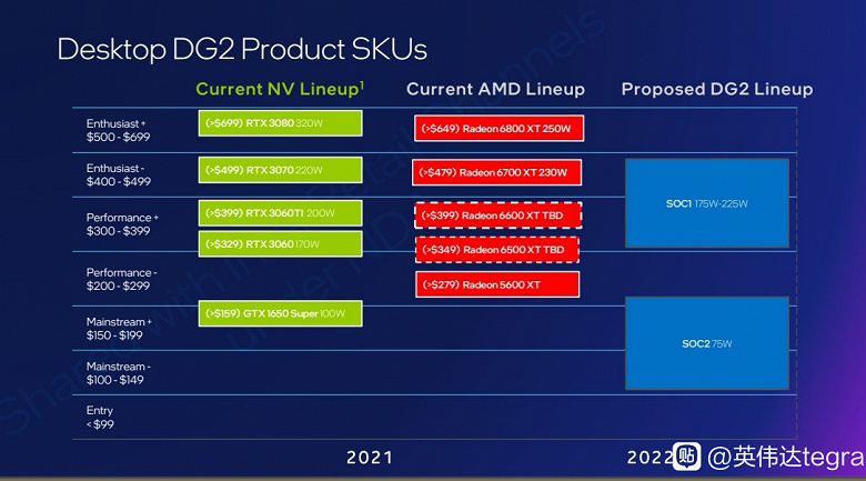 В начале 2022 года Intel выпустит две дискретные видеокарты. Одна будет конкурировать с GeForce GTX 1650 Super, вторая – с GeForce RTX 3070 и Radeon RX 6700 XT