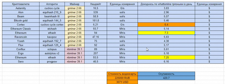 94 MH/s за 225 000 тысяч рублей. Официально несуществующую Gigabyte RTX 3080 Ti 20GB Gaming OC протестировали в майнинге