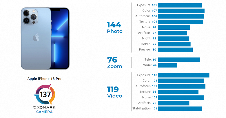 iPhone 13 Pro действительно один из лучших камерофонов на рынке. По версии DxOMark