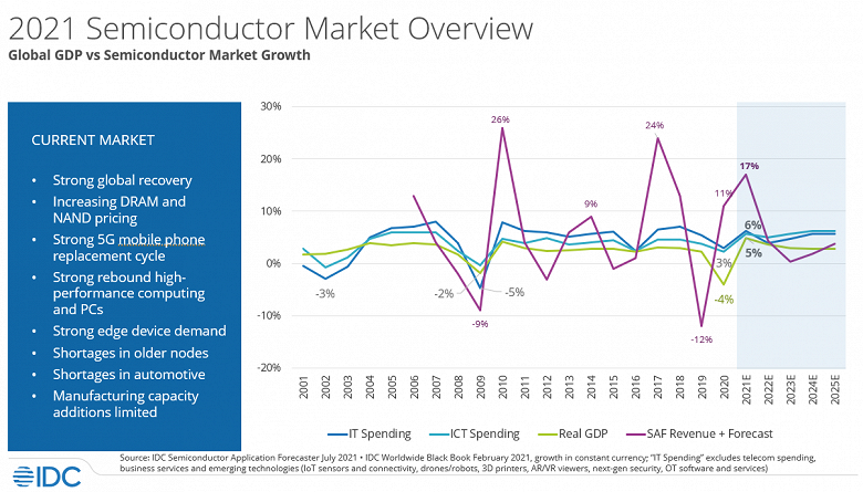 IDC analysts said when semiconductor shortage will give way to surplus