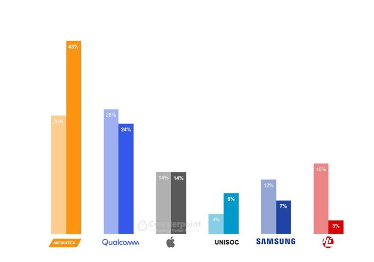 MediaTek has 43% share of the smartphone SoC market