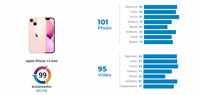Фронтальная камера в смартфонах iPhone 13 практически никак не улучшилась относительно предшественников. В DxOMark оценили iPhone 13 mini и 13 Pro
