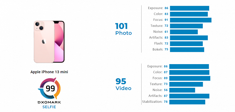Фронтальная камера в смартфонах iPhone 13 практически никак не улучшилась. В DxOMark оценили iPhone 13 mini и 13 Por