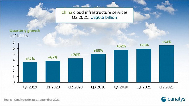 Рынок облачной инфраструктуры Китая за год вырос на 54% и достиг 6,6 млрд долларов 