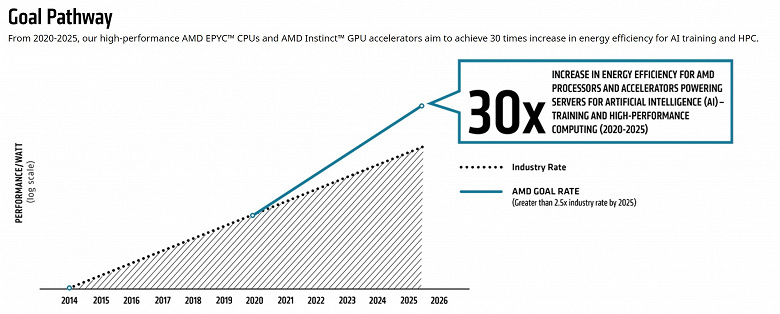 AMD is going to improve the energy efficiency of its processors and graphics accelerators 30 times in four years.  So far, only server rooms