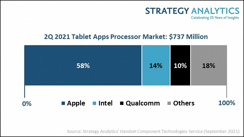 According to the results of the second quarter of 2021, Apple holds 58% of the market of processors for tablets