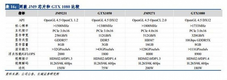 The Chinese are completing the development of their own JM9271 GPU, which is not inferior to the GeForce GTX 1080