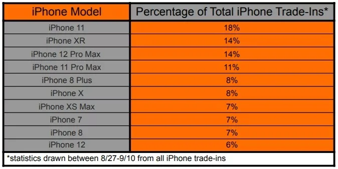 Владельцы iPhone 11 активнее всех меняют телефоны на iPhone 13, следом — пользователи iPhone XR и iPhone 12 Pro Max