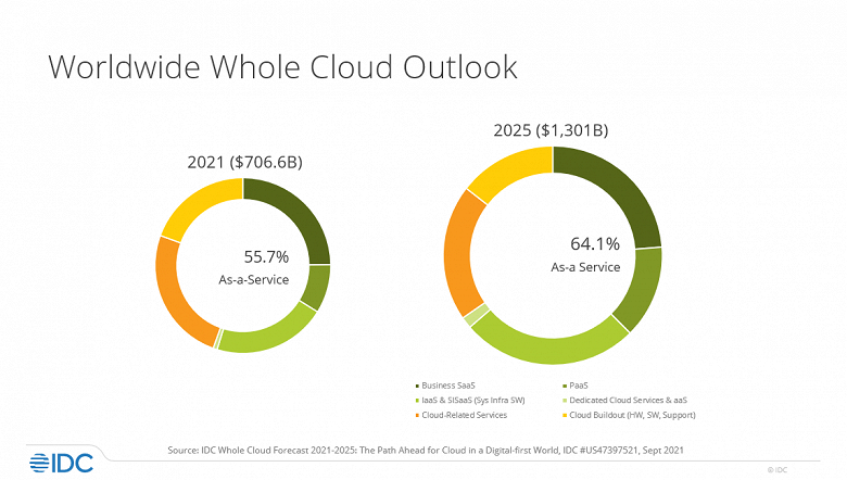 IDC прогнозирует, что к 2025 году мировые расходы на «всё облако» достигнут 1,3 трлн долларов